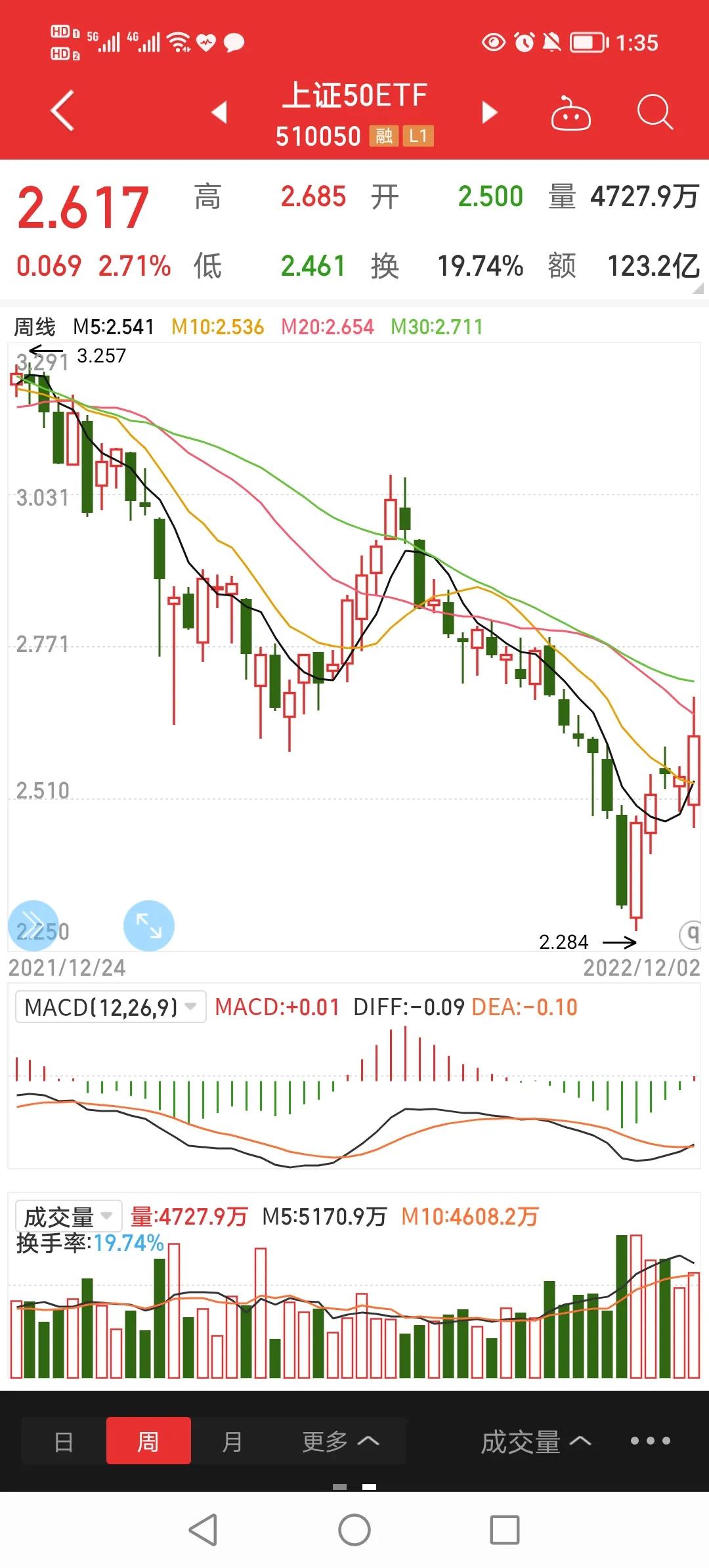小狗看盘旺旺旺,上证50ETF现货及期权周报(2022.12.3.)