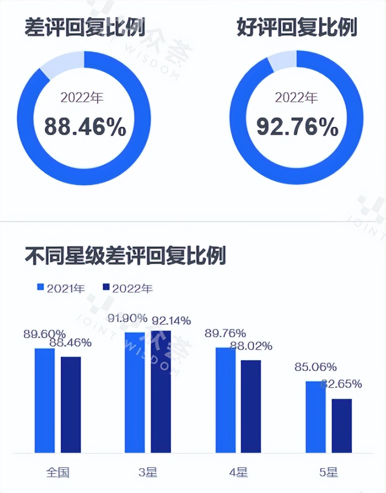 2022年酒店业在线点评benchmark报告