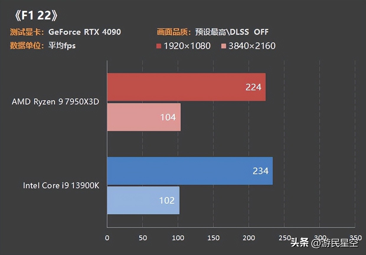 cpu7950x对比13900k,13900k和amd7950x3d谁性能更强