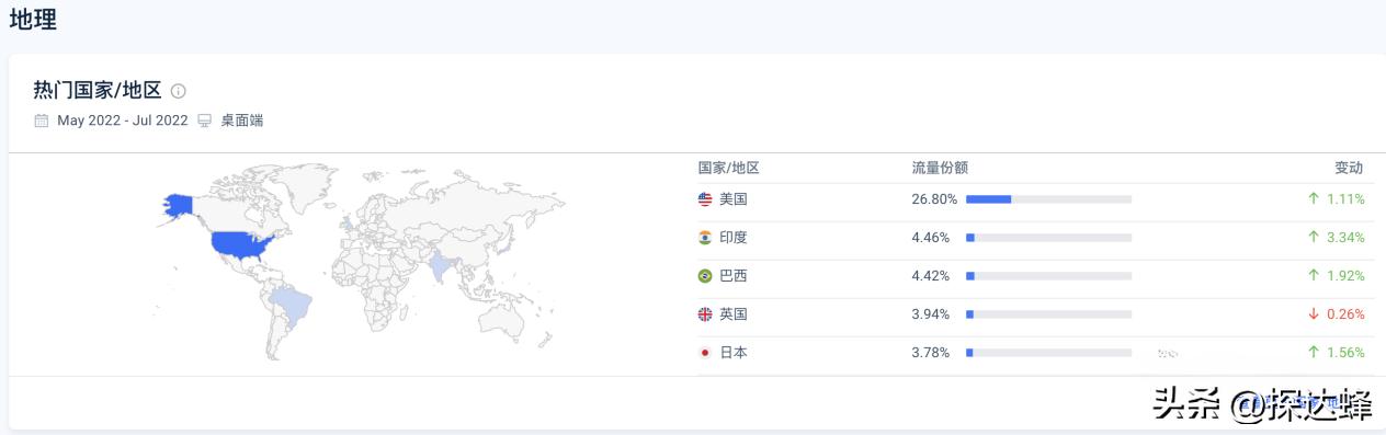 全球Top1谷歌Google网站流量分析|移动59.21%｜PC流量占比40.79%