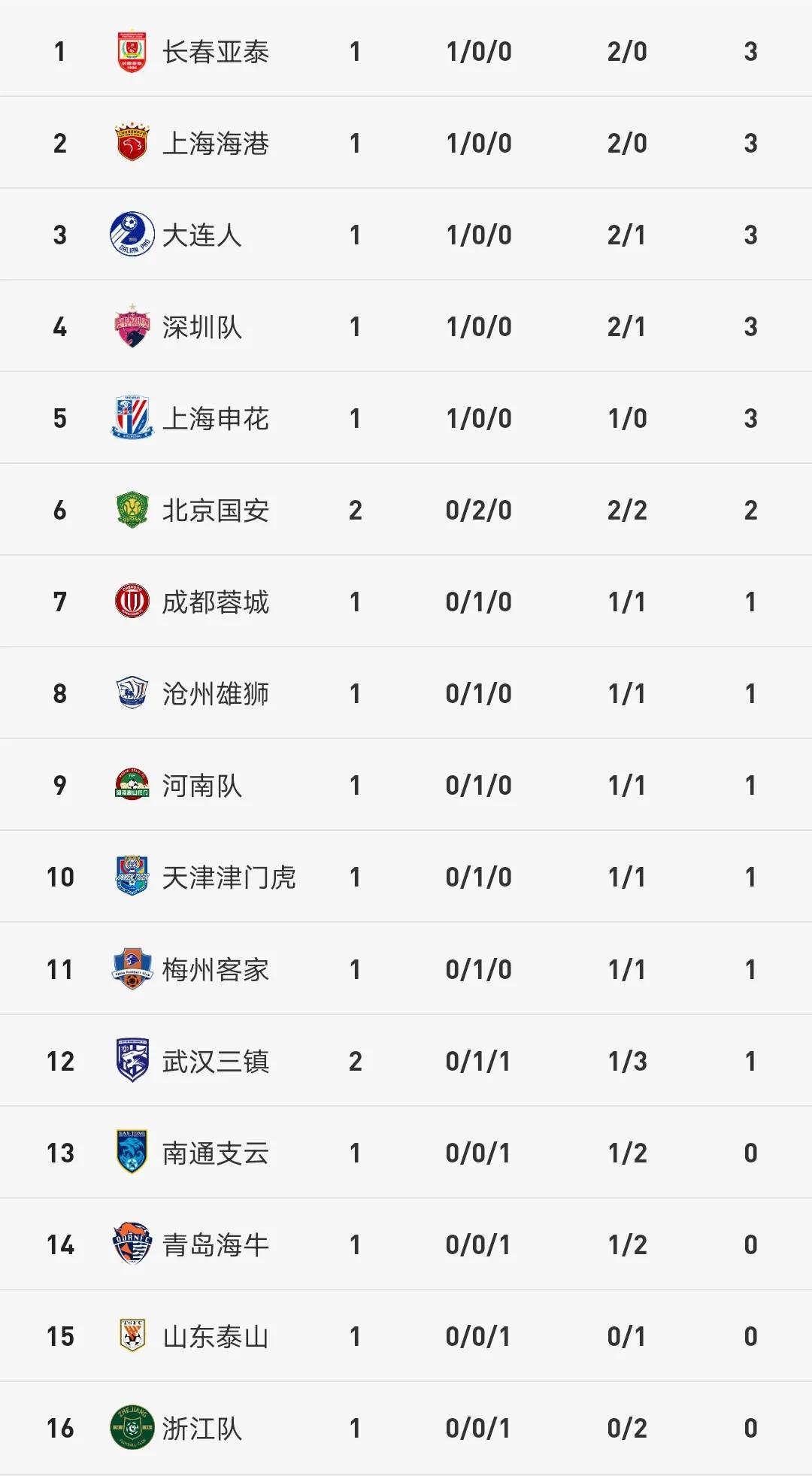 中超积分榜三镇与河南领跑,中超积分榜武汉三镇和北京国安