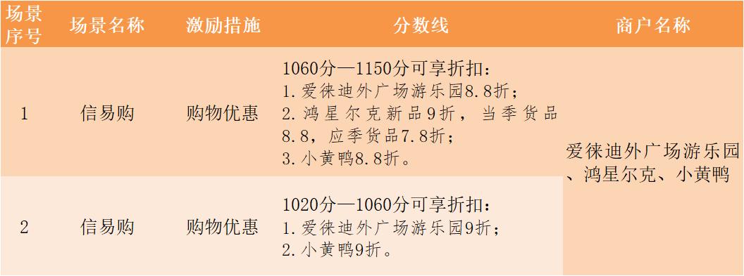 惠民消费券有哪些优惠,消费优惠券申领
