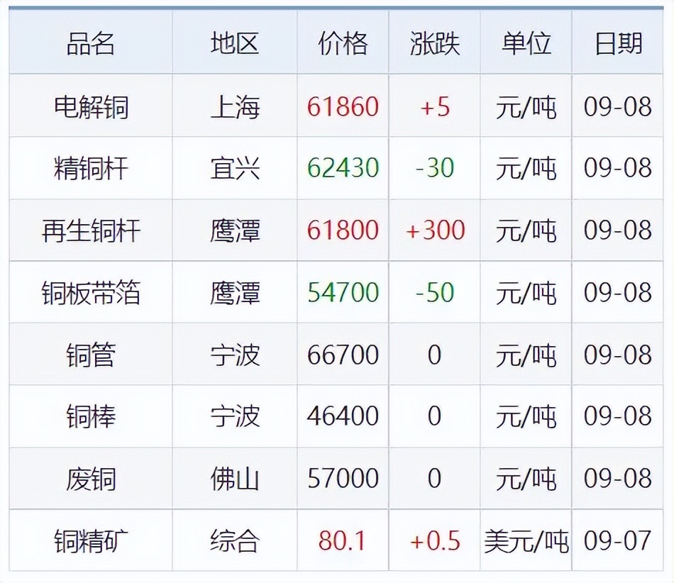 铜铝锌铅今日价格,铜铝锌价格表
