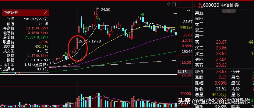 中信股票历史交易数据查询,中信证券如何看历史涨跌