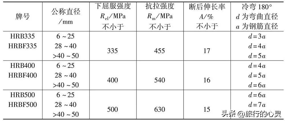 原材料构配件进场监理检查内容,工程材料构配件报审表监理签意见