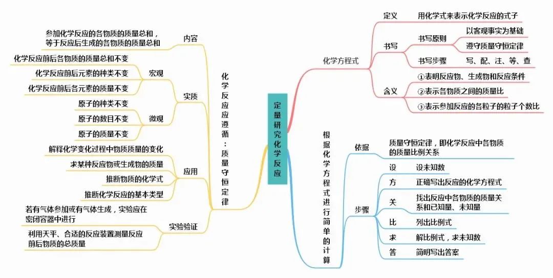 初中化学知识点总结思维导图2020,初中化学详细思维导图速记