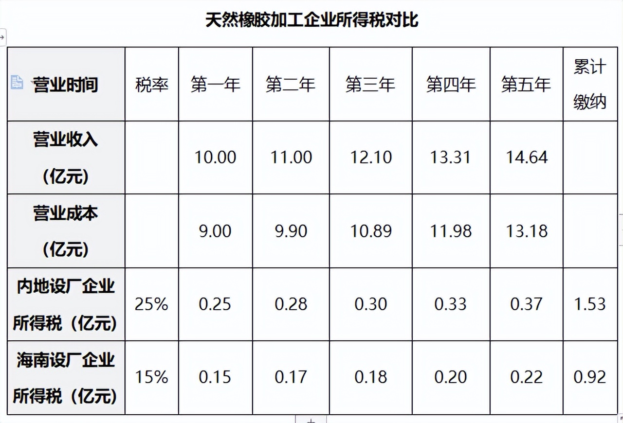 海南省建立自贸区对橡胶有影响吗,海南海胶自贸港的发展前景