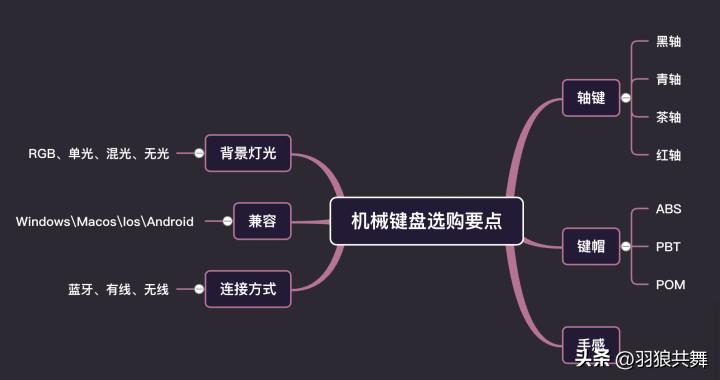 rog键盘和罗技键盘,罗技gpro键盘青轴测评