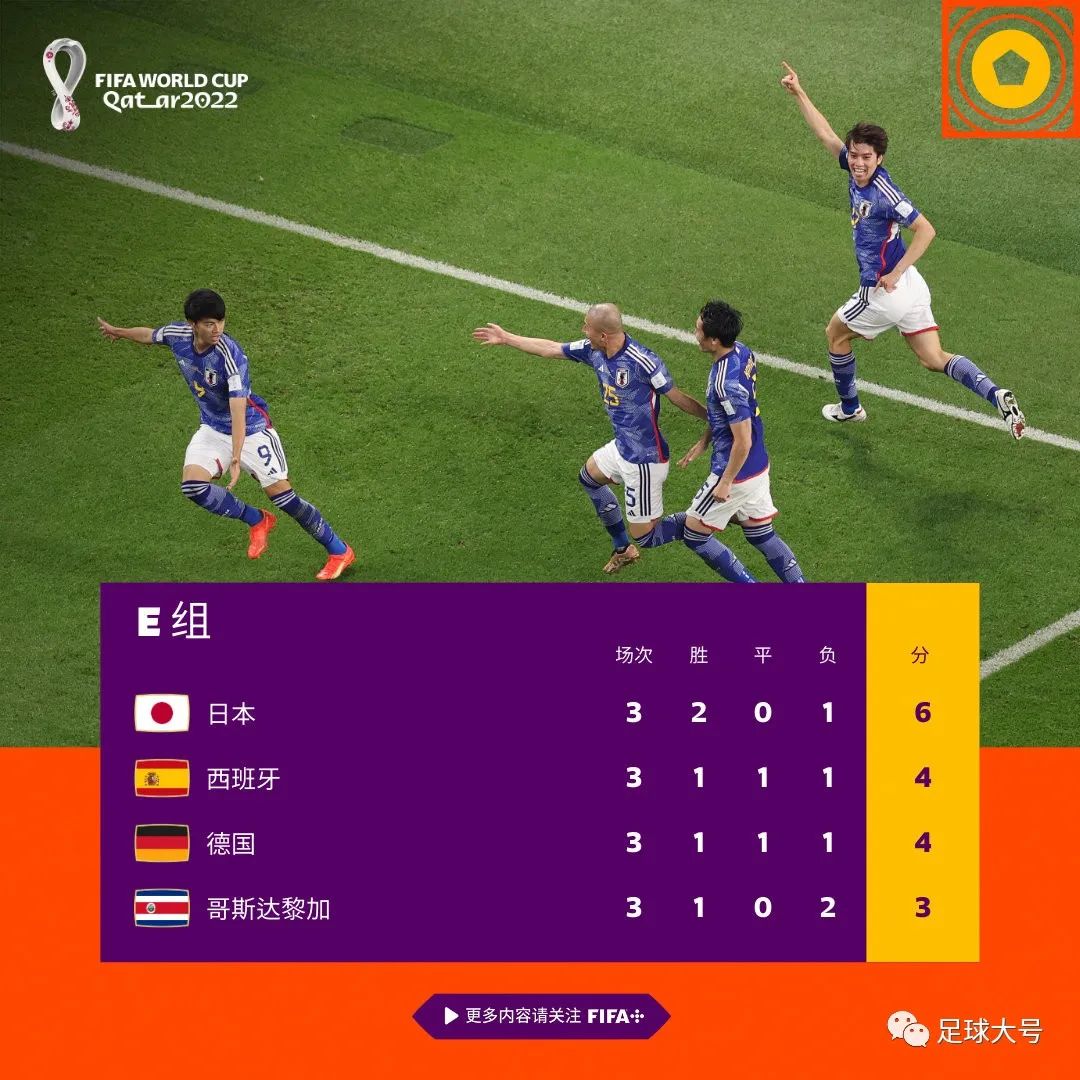 日本奇迹晋级决赛,日本2:1惊天逆转西班牙