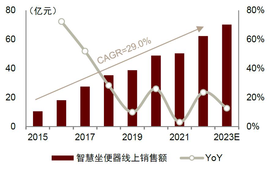 中金|智慧家居系列三：卫浴空间智慧化升级，打破行业成长天花板