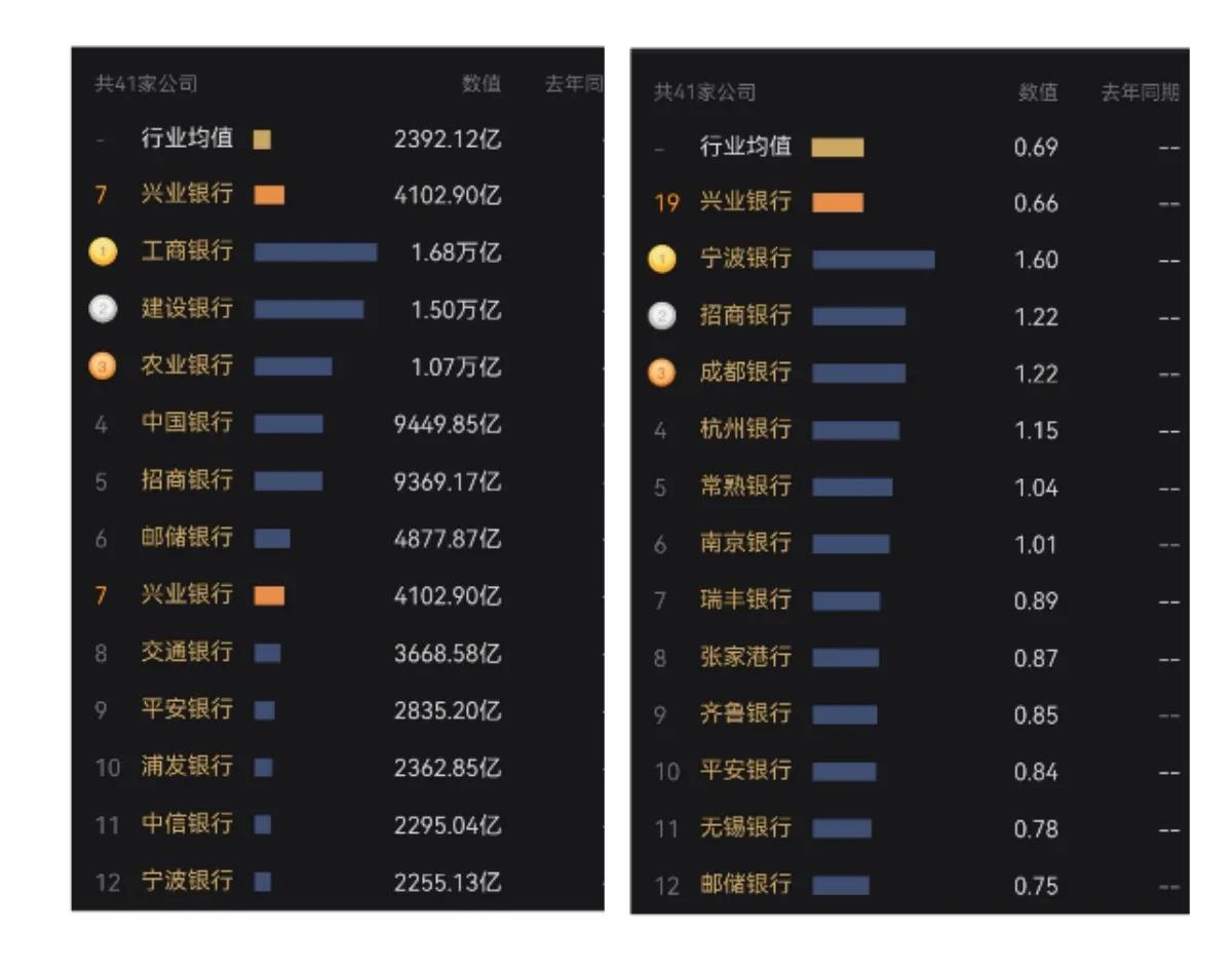 兴业银行在股份制银行排名,兴业银行现状分析