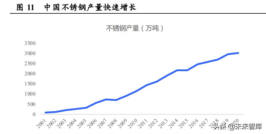 不锈钢行业预测,不锈钢行业的趋势和发展