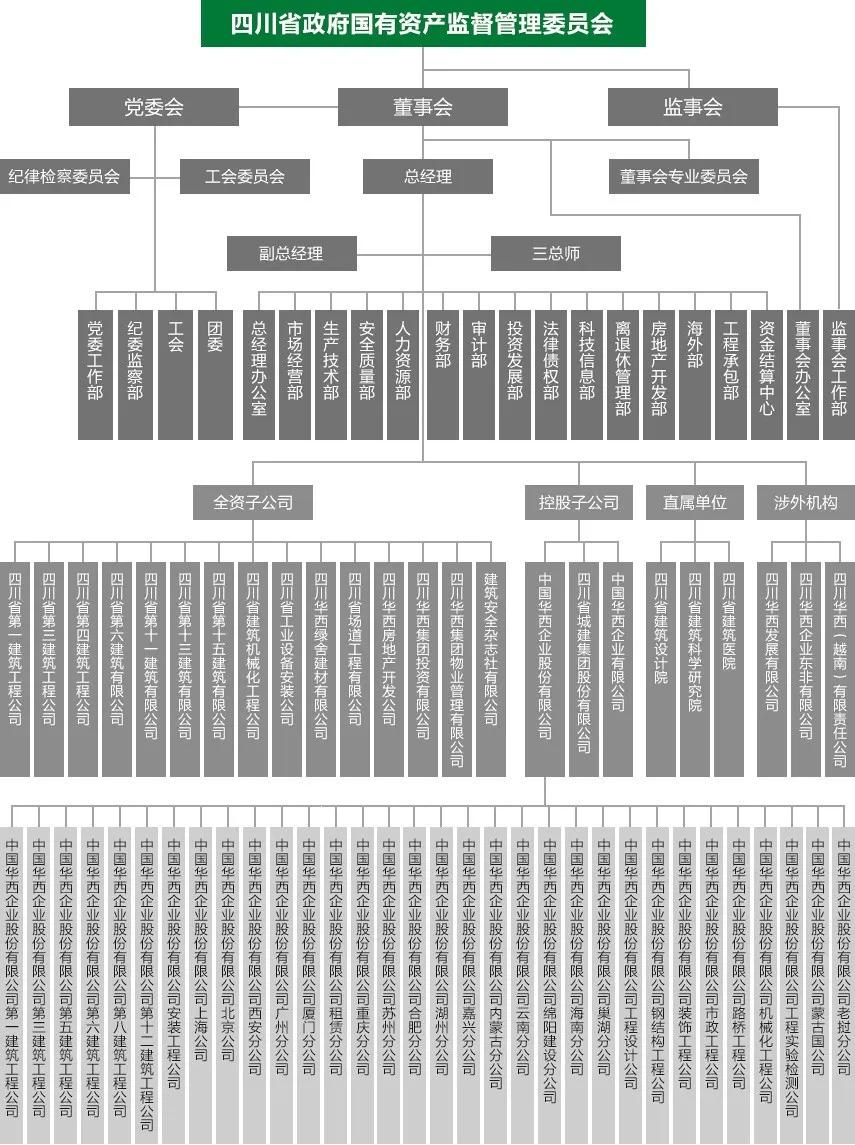 四川华西建筑集团四川项目,四川华西建筑集团重庆分公司