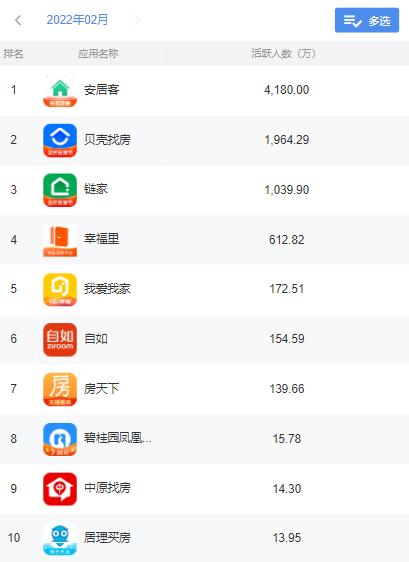 互联网观察：房产服务类APP排名分析，安居客领跑