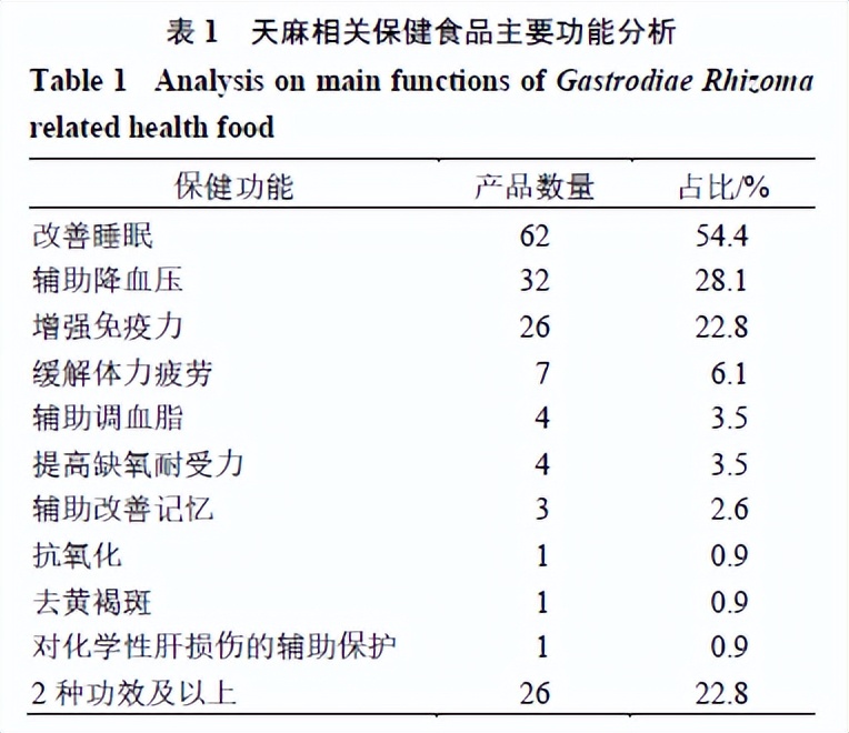 天麻产业发展现状与问题研究,天麻农业发展前景