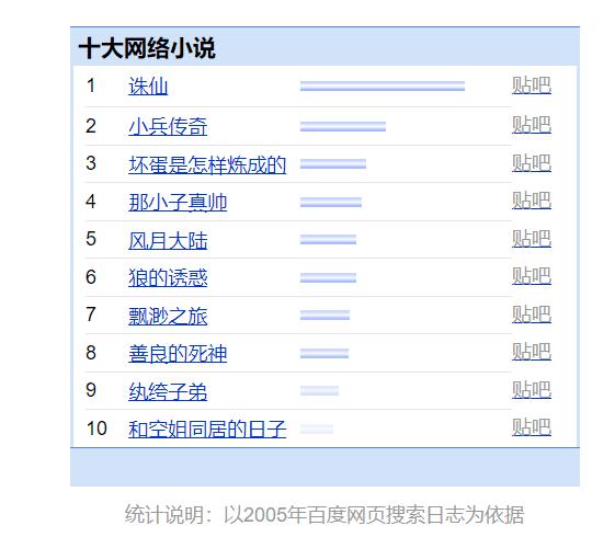 2005—2022年的这些年度前十网文你都看过多少本？