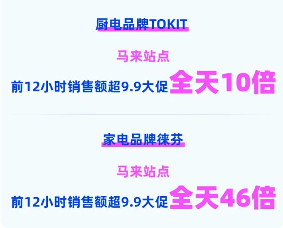 双12战报：Shopee新卖家创收增长40倍，Lazada多品牌创纪录