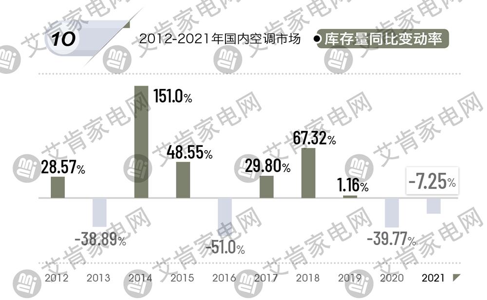 2021年度中国空调产业盘点