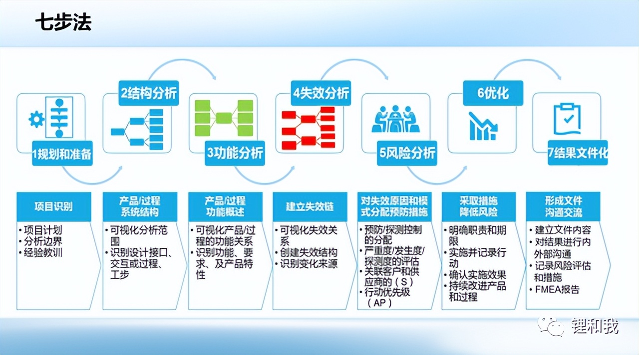 五大工具与fmea的关系,五大工具msa