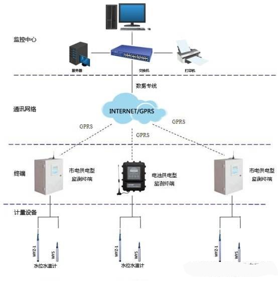 河道水位监测系统抗干扰,河道水位监测系统价格