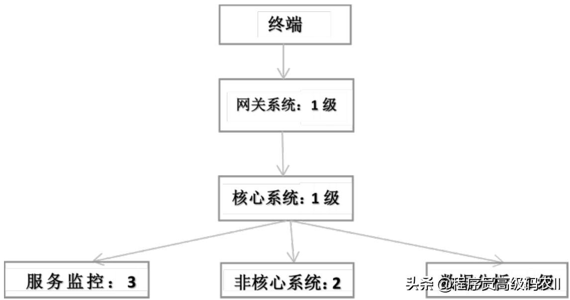 java微服务怎么解决高并发,java微服务自我保护机制