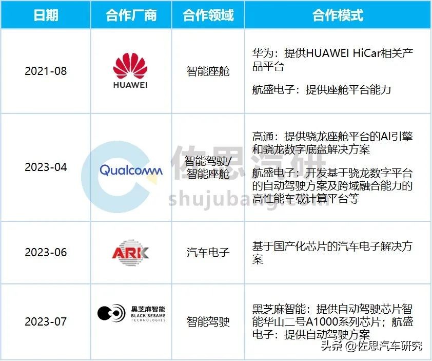 航盛电子研究：2022年营收超50亿元，加快软件布局