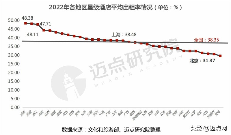 2022年全国品牌酒店排名,2021年酒店业经营报告