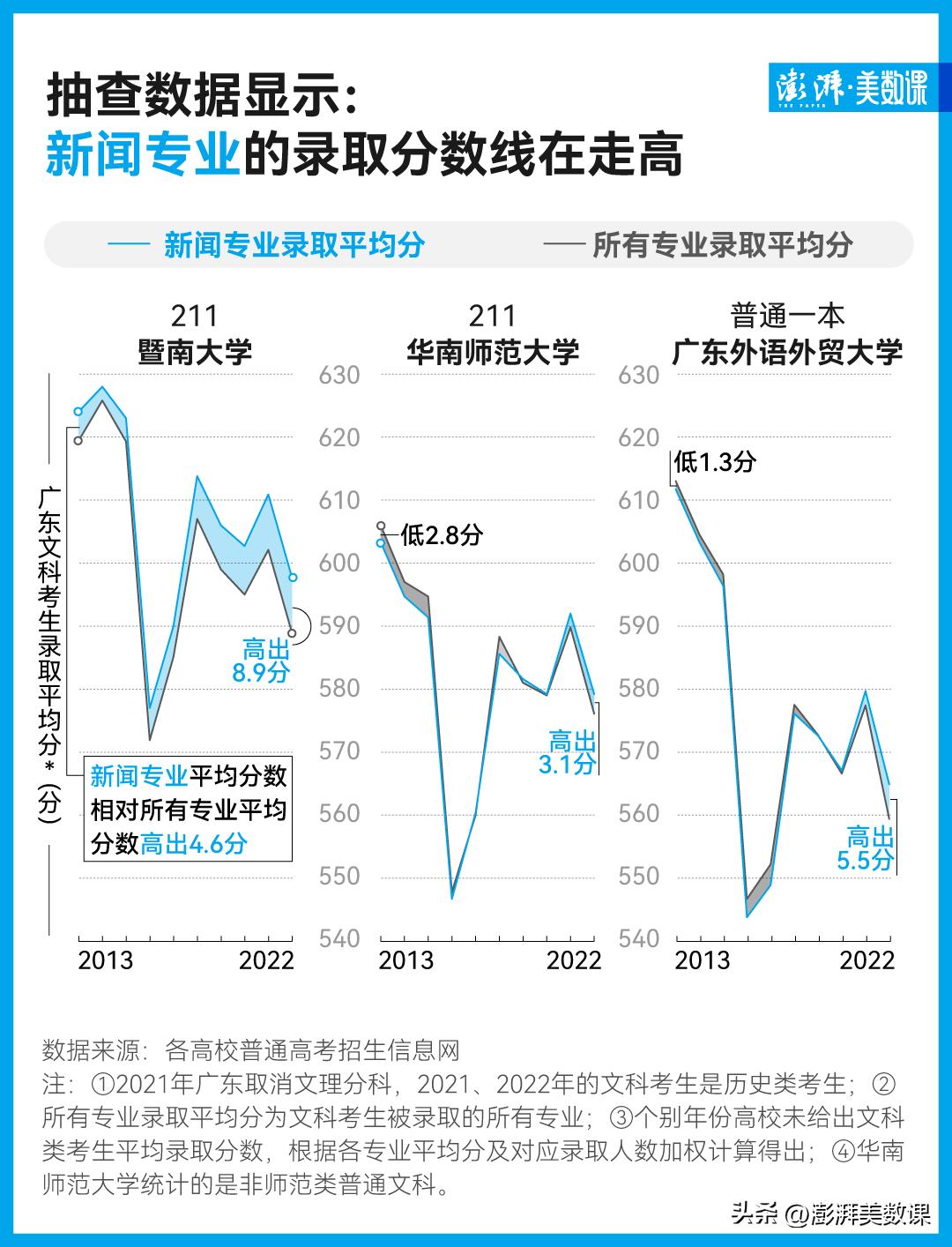 新闻学专业分数暴跌,新闻学专业分数下降