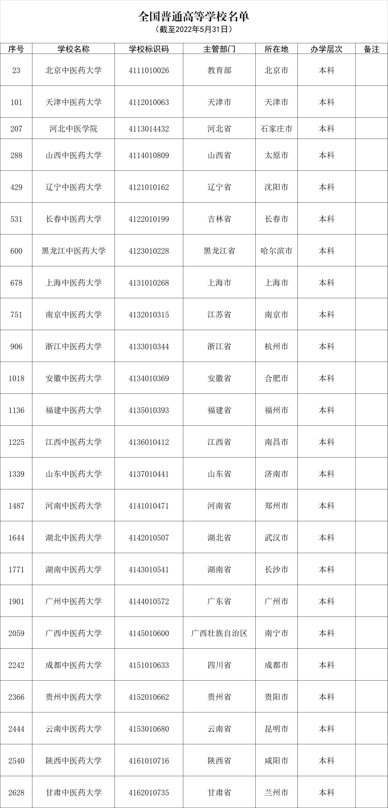 江西中医药大学最新排名,江西中医药大学是什么档次的学校