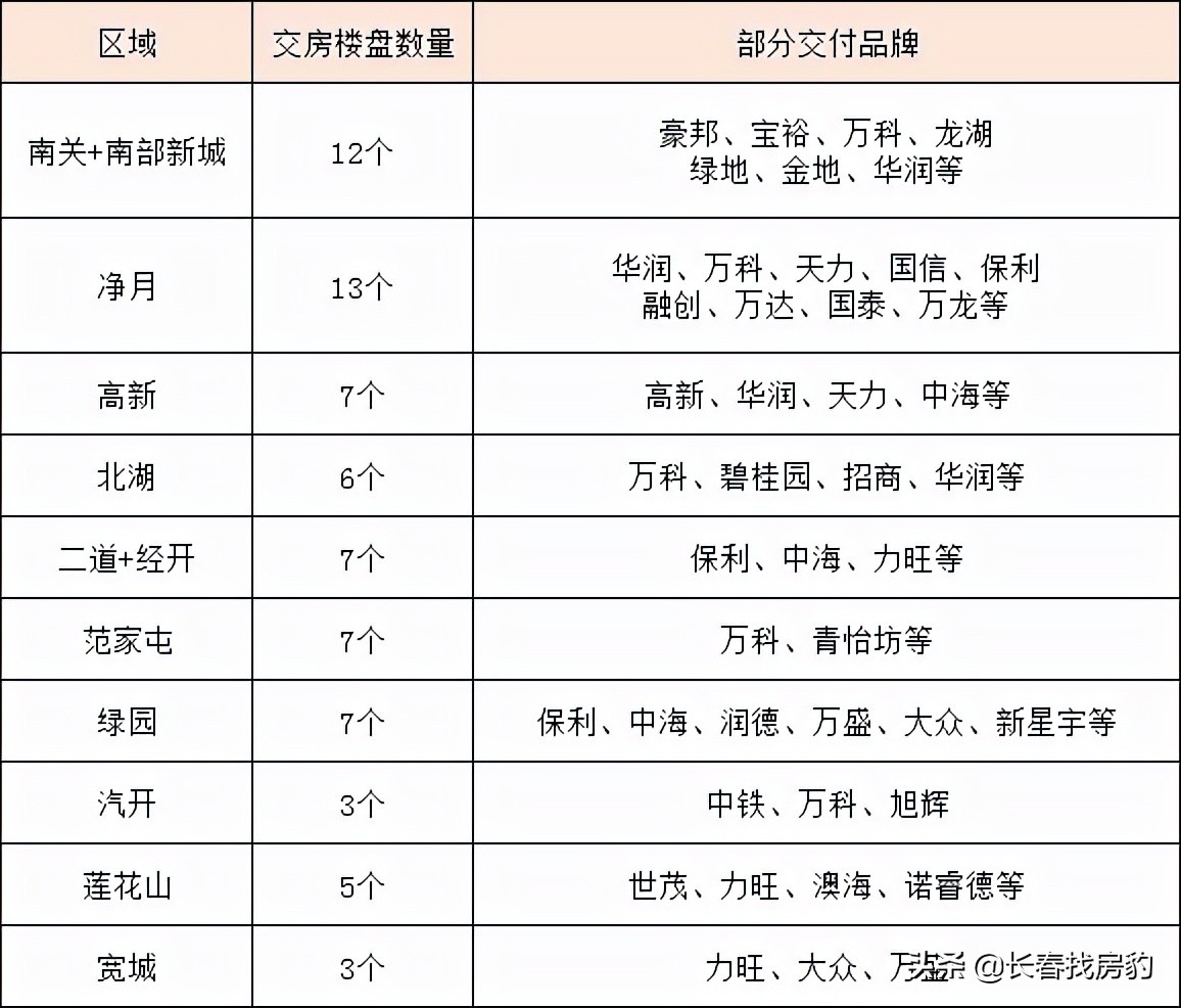 2022年超70盘交房,南城竟成最难考生