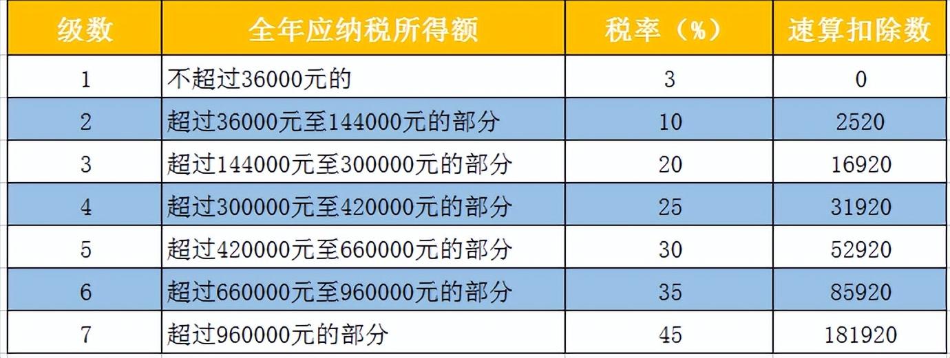 自由职业者税务咋样算的啊,自由职业者劳务收入如何缴税