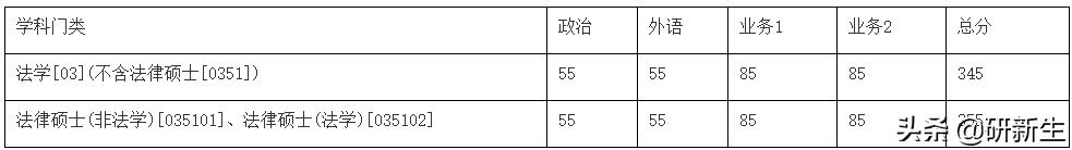 浙江工商大学考研法学专业分数线,法学考研浙江有哪些学校可以参考