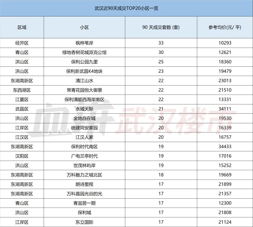 神盘扛不住了？主城豪宅斗不过远郊刚需盘？魔幻的武汉二手房市场