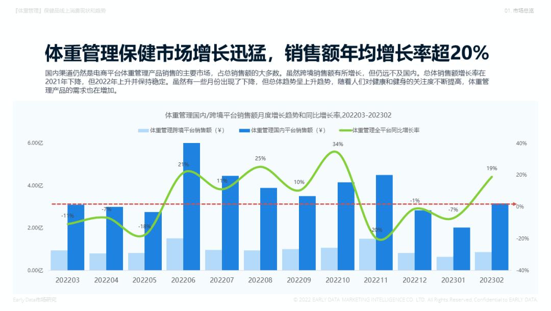 2022年体重管理行业发展前景,2023年保健品行业分析报告