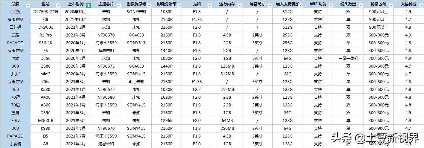 春节行车记录仪推荐,2020比较实用的行车记录仪