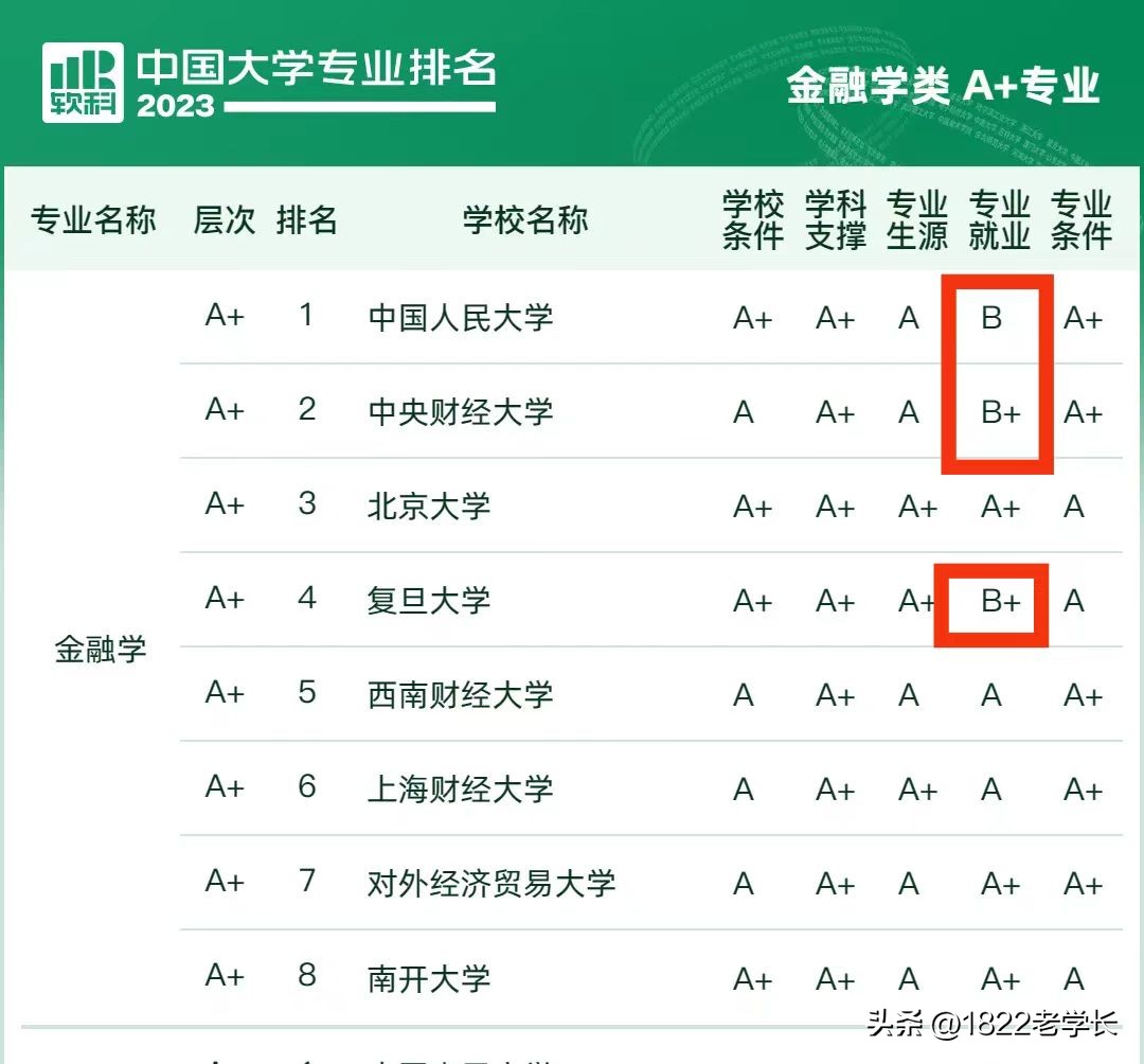 金融就业排名前十的大学,金融就业排行