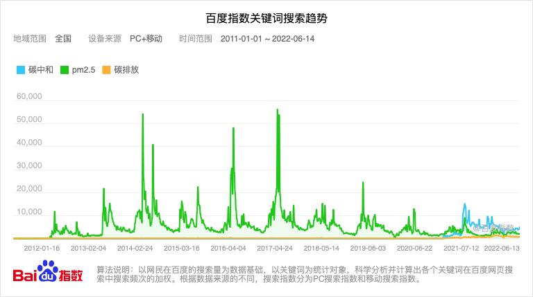 专家观点|中国“碳中和”叙事——基于百度关键词搜索的分析