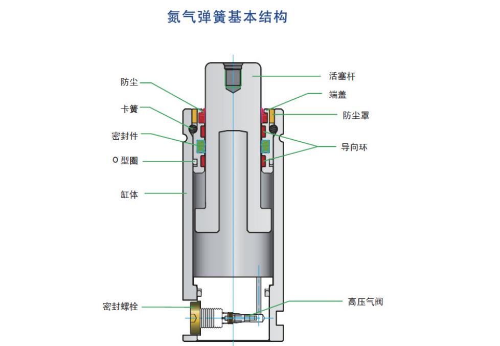 机械气弹簧,弹簧设计计算公式表格