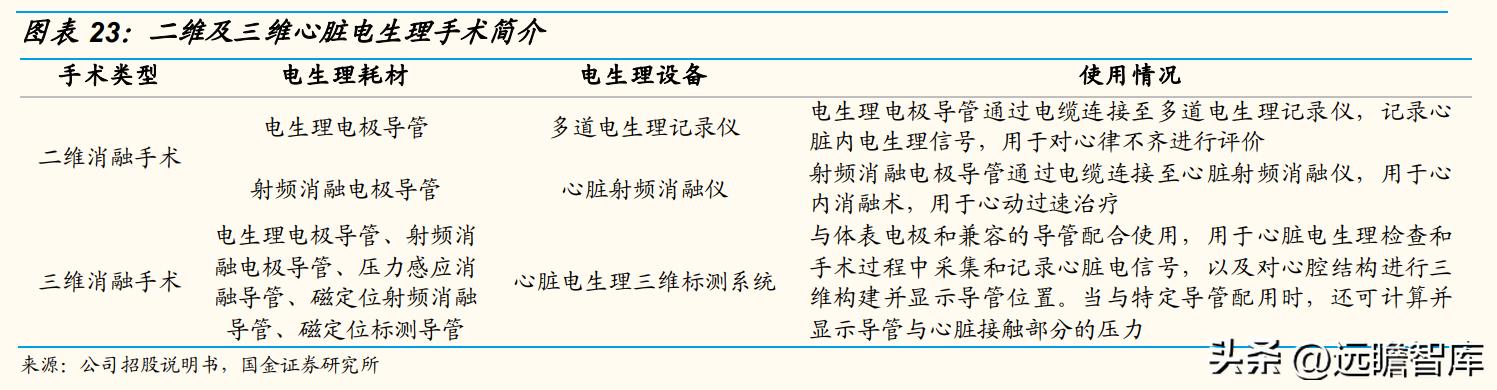 专注电生理介入诊疗，微电生理：市场高速成长，国产替代空间巨大