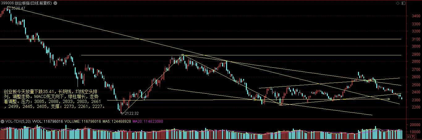 上证指数冲高回落强势反弹结束,上证指数反弹短期目标3000点