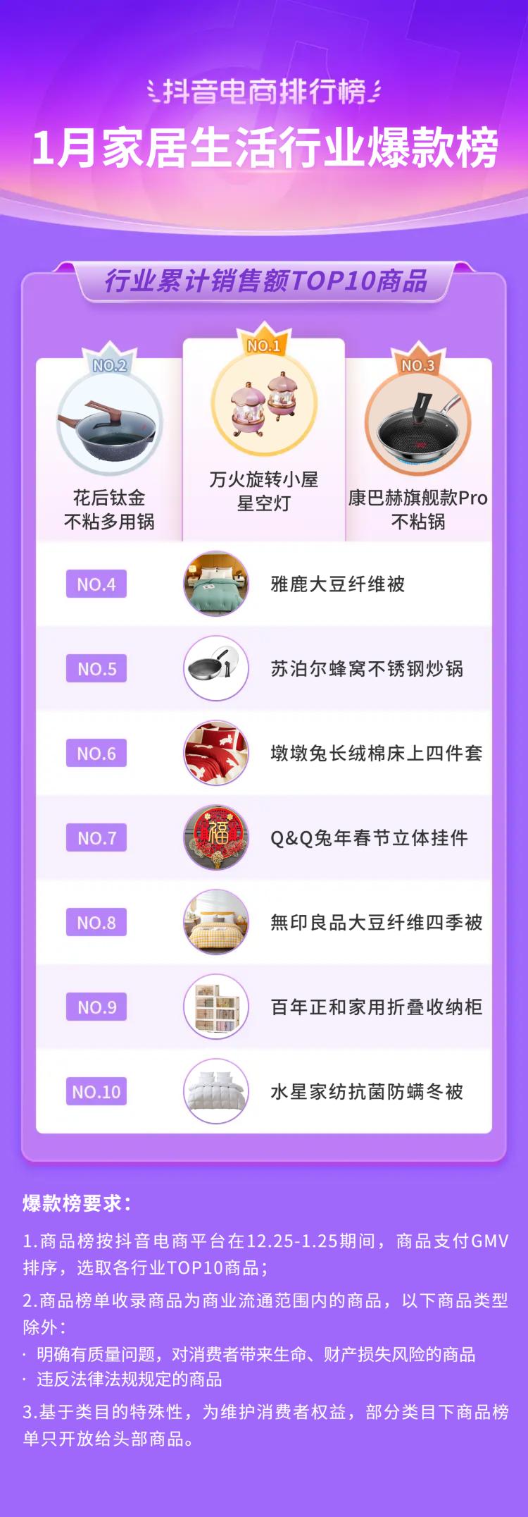 抖音电商排行榜前十名年货节,抖音电商年货热卖榜