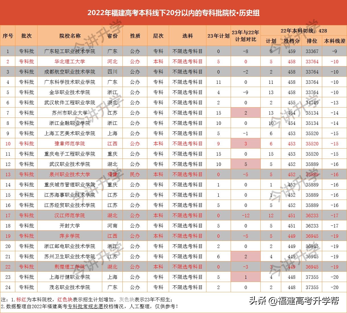 福建文科压线二本可报公办院校,2020年福建高考压线二本公办大学