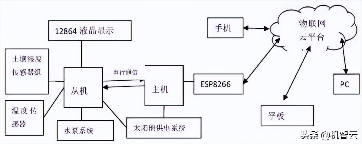 iot物联网云平台怎么设计,基于nbiot的智能水控系统开发