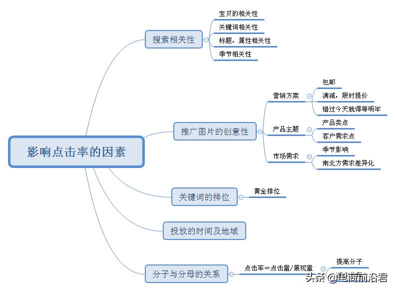 淘宝电商直通车技巧,淘宝直通车怎么开才能提高排名