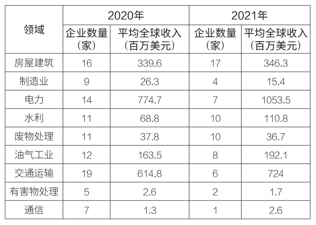 enr全球最大承包商,enr全球工程设计公司