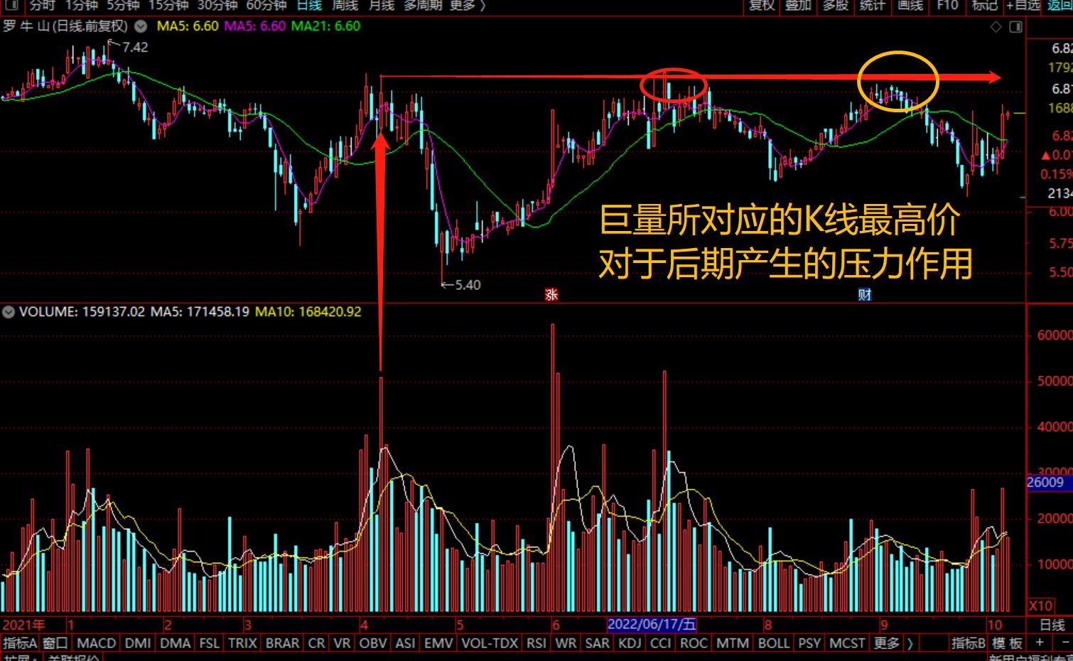 成交量放量缩量怎么看,成交量缩量和放量红柱绿柱