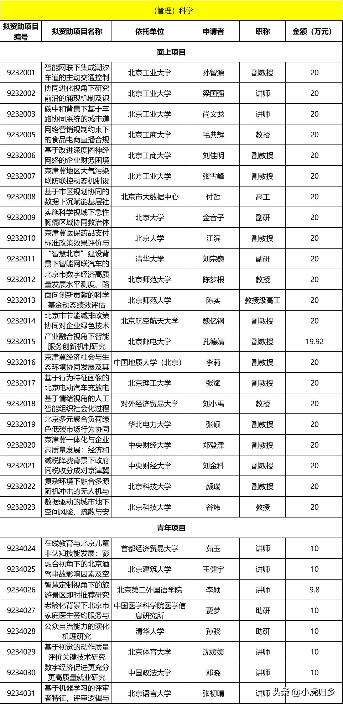 北京市自然科学基金课题,北京市自然科学面上项目