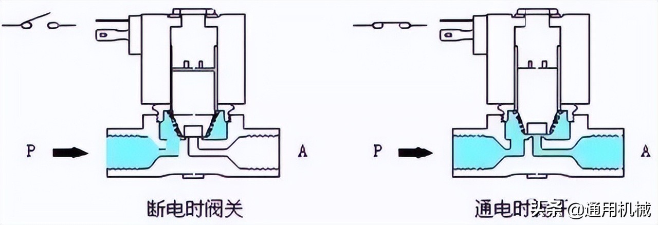 电磁阀原理及讲解,电磁阀的工作原理和简单介绍