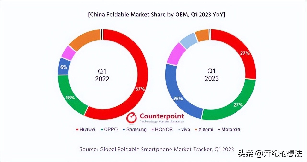 折叠屏手机逆势增长oppo引领市场,oppo折叠屏手机第2代曝光
