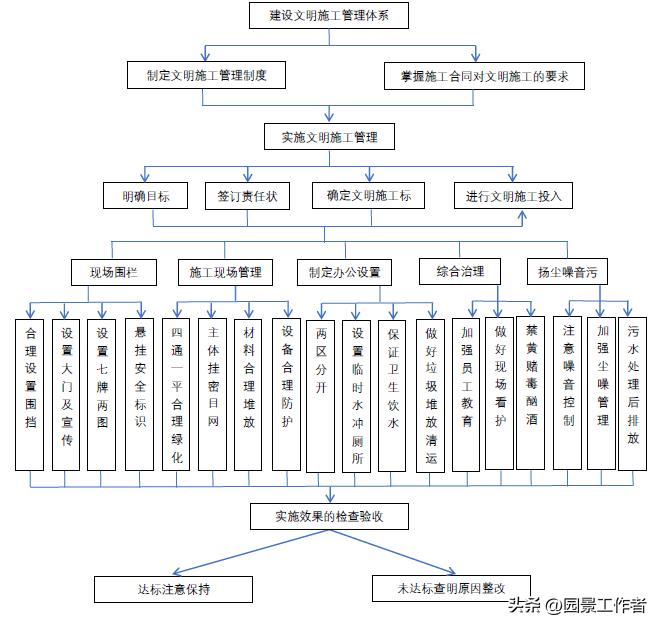 项目部财务管理制度及流程,工程项目管理全套流程